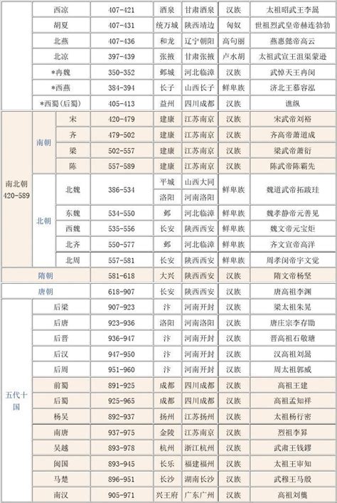 中国历史朝代顺序表及皇帝简介 Word文档在线阅读与下载 免费文档