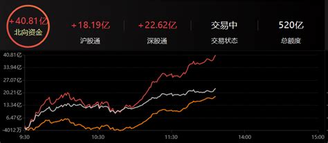 北向资金净买入超40亿元 市场 上海证券报中国证券网