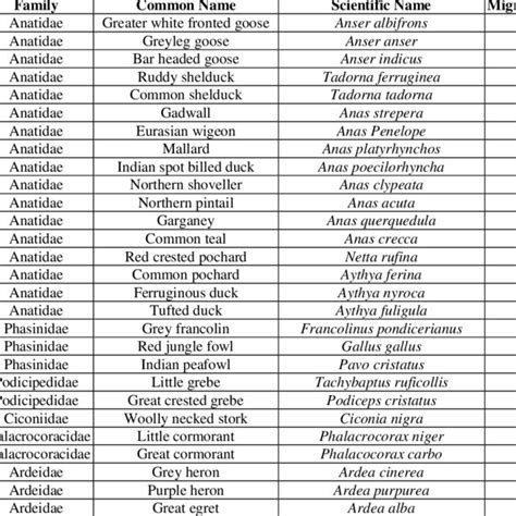 Status Of Bird Species Observed In Pong Dam Wildlife Sanctuary