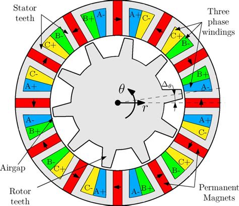 Flux Switching Permanent Magnet Machine Download Scientific Diagram