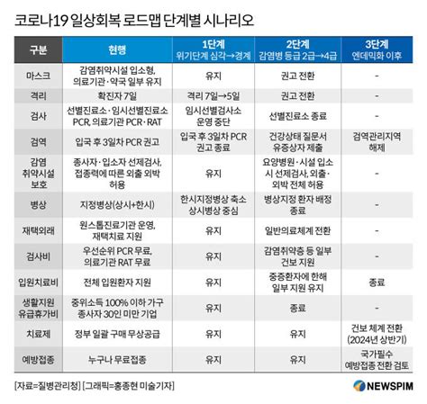 그래픽 코로나19 일상회복 로드맵 단계별 시나리오