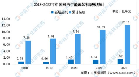 2022年中国可再生能源发展情况分析（图） 中商情报网