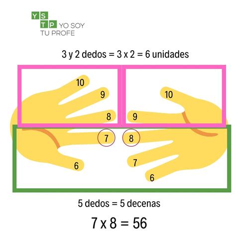 Trucos Para Aprender Las Tablas De Multiplicar Fácilmente Yo Soy Tu Profe