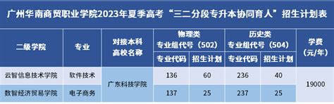 2023年广州华南商贸职业学院各省招生计划及招生人数 都招什么专业高三网