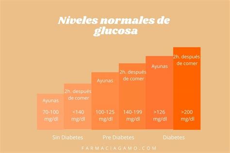 Niveles Normales De Glucosa