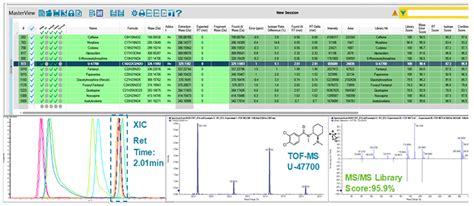 SWATH Acquisition Enables The Ultra Fast And Accurate Determination Of