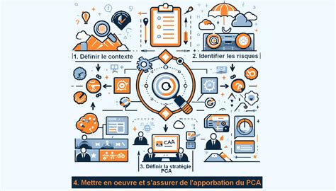 Plan de Continuité d Activité PCA et résilience 4 étapes clés