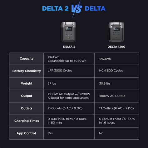 Ecoflow Delta 2 Vs Delta 1300 Spec Comparison Rurbancarliving