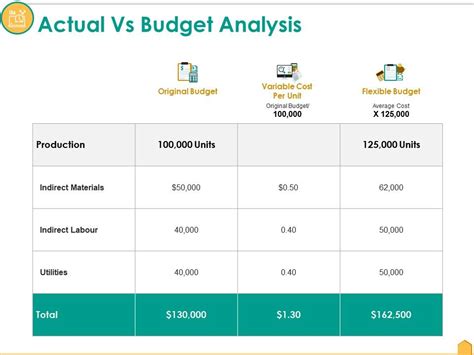 Actual Vs Budget Analysis Ppt Gallery Rules Powerpoint Slide Images