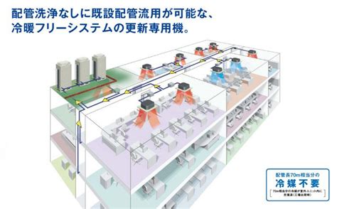 ダイキン Daikin ビル用マルチエアコン 冷暖フリー 更新用個別運転マルチ Ve Upqrシリーズ【rqcep730ba】