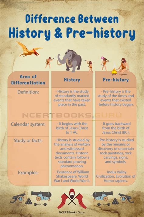 Difference Between History And Prehistory Compare The Difference Otosection