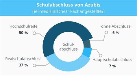 Tiermedizinische R Fachangestellte R Ausbildung Stellen Mit Video