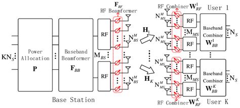 Block Diagram Of The Mmwave Massive Mu Mimo System With Sub Connected Download Scientific