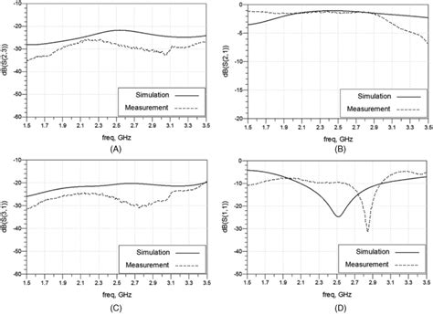 The Simulated And Measured Sparameters A S B S C S And