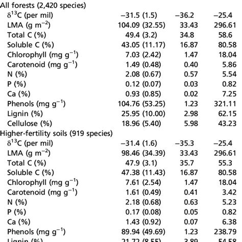 Descriptive Statistics For Canopy Foliar Traits In Forests Along The