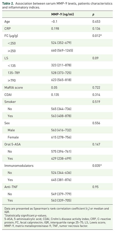 Association Between Serum MMP 9 Levels Patients Characteristics And