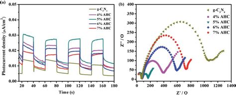 A Transient Photocurrent Response Of The As Prepared Samples B