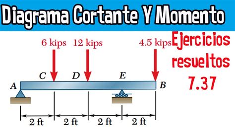 Diagrama De Fuerza Cortante Y Momento Flector Ejercicio Beer