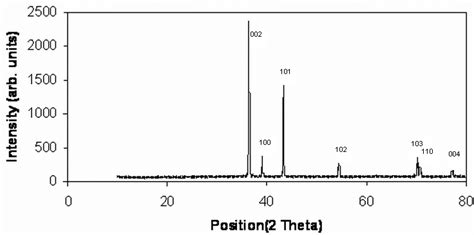 Xrd Pattern Of Zinc Powder Zn 4 Download Scientific Diagram