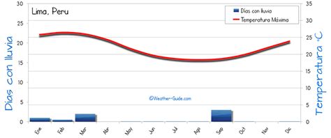 Lima Peru Clima Anual