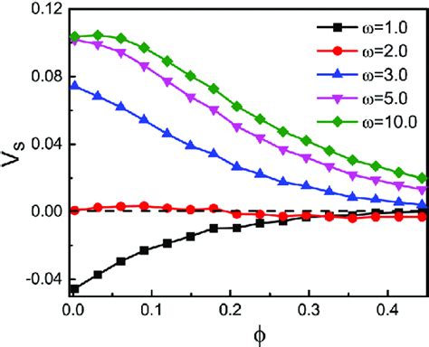 The Scaled Average Velocity V S Of Active Particles As A Function Of