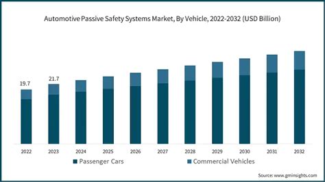 Automotive Passive Safety Systems Market Size Forecasts 2032