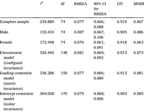 Fit Indicators For Cfa And Configural Invariance By Sex Download