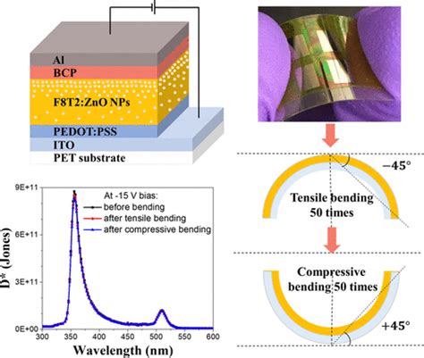 Flexible Narrowband Ultraviolet Photodetectors With Photomultiplication