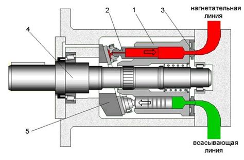 Аксиально - поршневой насос с наклонным диском.