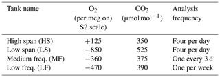 acp atmospheric measurements   terrestrial   exchange