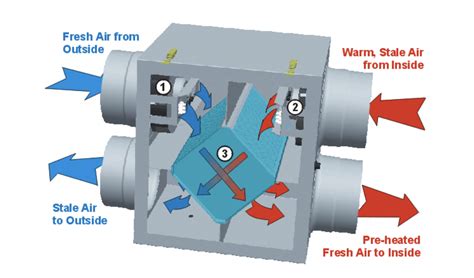 Types Of Energy Recovery Ventilation System 59 Off