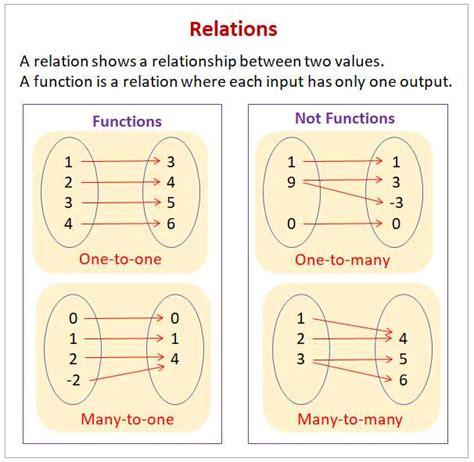 Mapping Diagram Function Not A Function Function From A Mapp