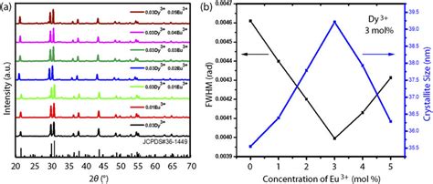 A Xrd Patterns For The Silicate Phosphor Ba Ca Xy Sio