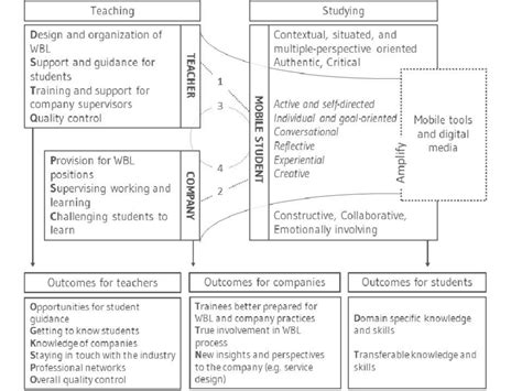 The Pedagogical Model For Meaningful WBL Supported By Mobile ICTs