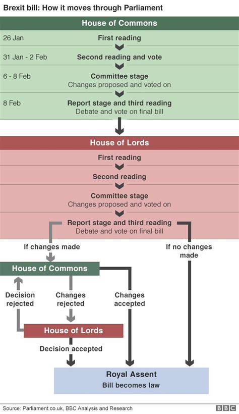 No 10 Plays Down House Of Lords Abolition Warning Over Brexit Bbc News