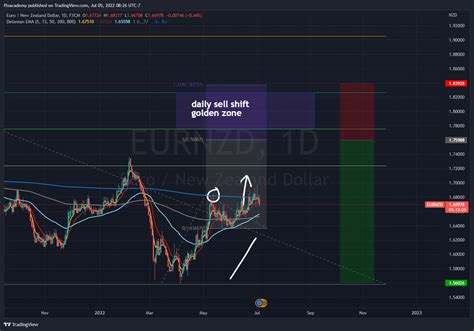 Fx Eurnzd Chart Image By Ffxacademy Tradingview