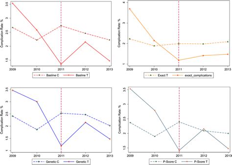 Colonoscopy Percent With Complications Before The After The