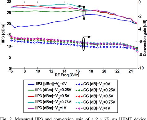 Figure From Development Of A Double Octave Ghz Highly Linear