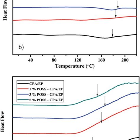 Tga Profiles Of Epoxy Matrix And Poss Composites Fig 2 Dsc Profile Of