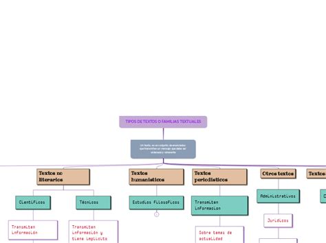 Tipos De Textos O Familias Textuales Mind Map