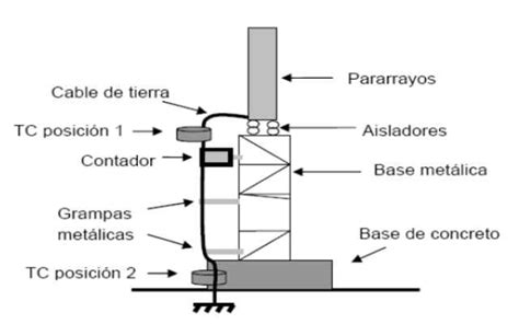 C Mo Act A Un Pararrayos