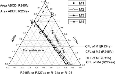 Flammable range diagram for ternary mixtures—M1 to M4 | Download ...