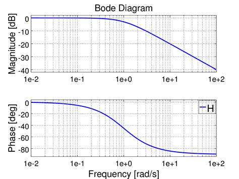 14 Bode Plot Calculator Ayrisberry