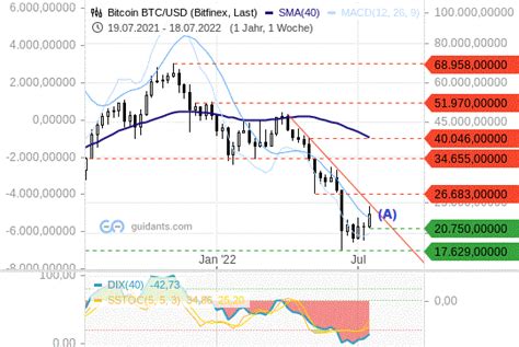 Bitcoin Noch Im Abw Rtstrend Gefangen