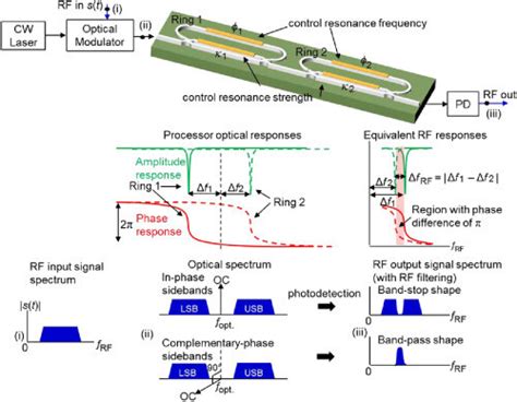 RF Filter Implementation A Schematic Of The Microwave Photonic