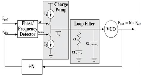 Phase Locked Loop Frequency Synthesizer 16 Download Scientific Diagram