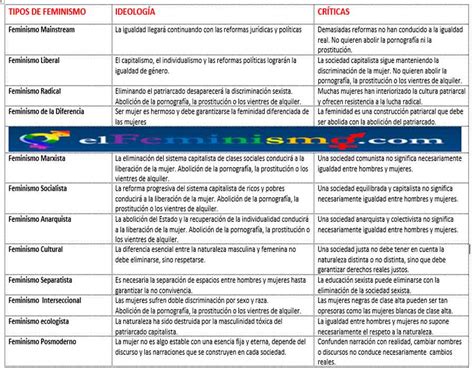 Tipos De Feminismo Y Características ¿cuántos Feminismos Existen El