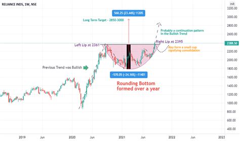 Cup And Handle — Chart Patterns — Education — Tradingview — India