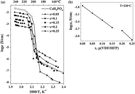 Temperature Dependences Of Proton Conductivity For Download Scientific Diagram