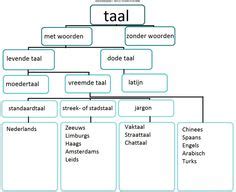 Idee N Over Taal En Spelling Op Maat Taal Woordenschat Lezen